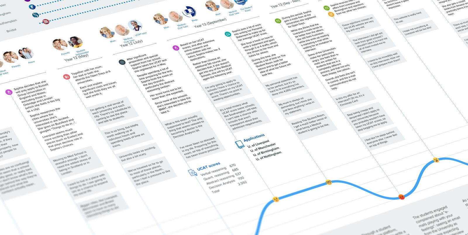 Mapping and Testing Student and Academic Digital Experiences with University